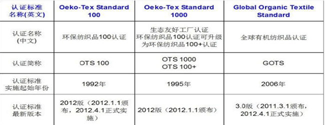 环保纺织品认证OEKO-TEX