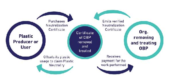 OBP海洋塑料认证