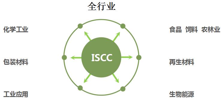ISCC认证