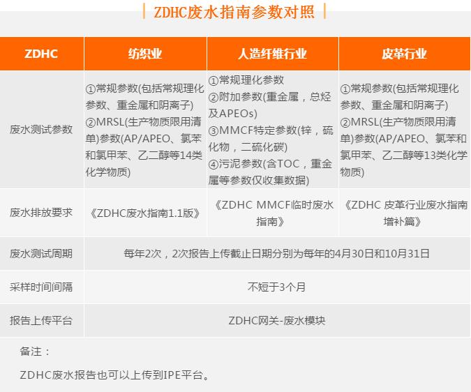有害化学品零排放ZDHC